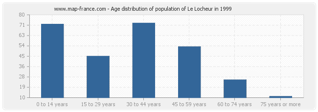 Age distribution of population of Le Locheur in 1999